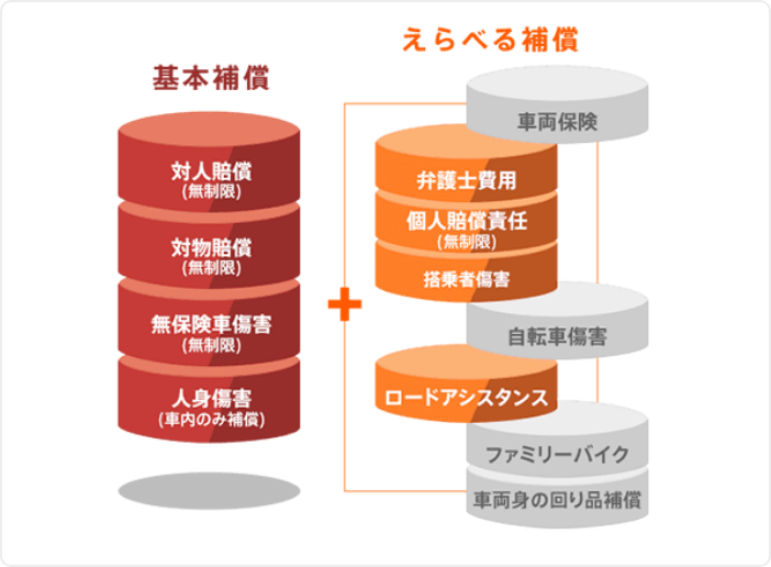 必要な補償だけ選んで節約