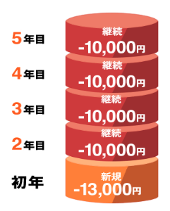 継続でもずっとおトク