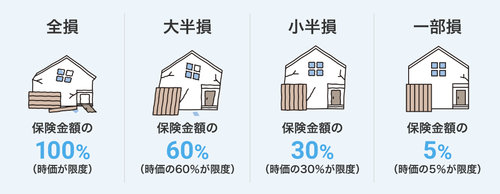 火災保険とセットで地震保険にも加入できる