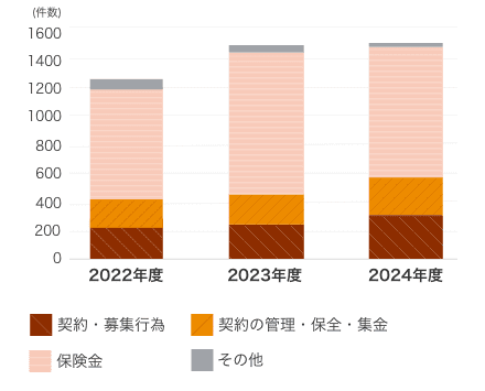 苦情発生件数の推移（年度推移）