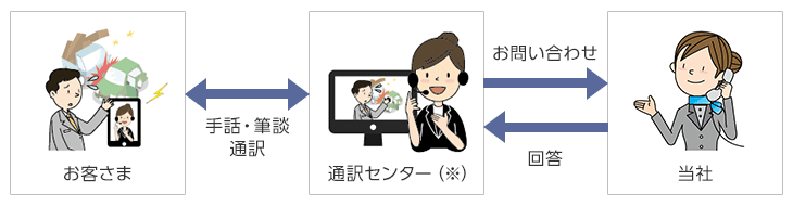 お客さま⇔通訳センター（※）：手話・筆談通訳 通訳センター（※）⇒当社：お問い合わせ 当社⇒通訳センター（※）：回答