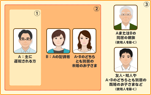 1.A：主に運転される方 2.B：Aの配偶者 A・Bのどちらとも別居の未婚のお子さま 3.AまたはBの同居の親族 友人・知人やA・Bのどちらとも別居の既婚のお子さまなど