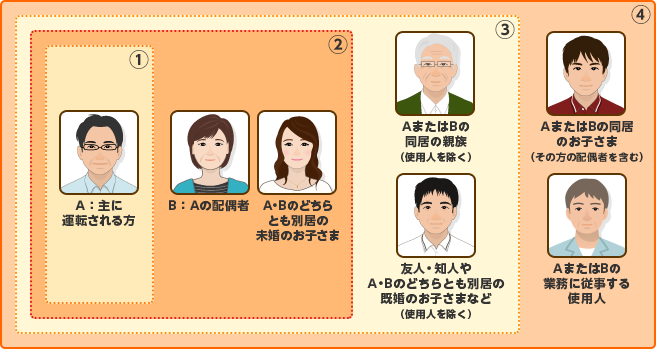 1.A：主に運転される方 2.B：Aの配偶者 A・Bのどちらとも別居の未婚のお子さま 3.AまたはBの同居の親族 友人・知人やA・Bのどちらとも別居の既婚のお子さまなど 4.AまたはBの同居のお子さま（その方の配偶者含む）