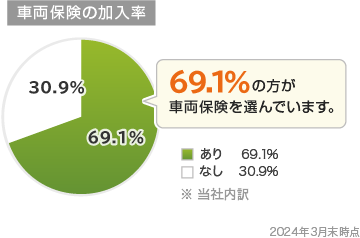 69.1%の方が車両保険を選んでいます。 あり 69.1% なし 30.9% ※当社内訳 2024年3月末時点