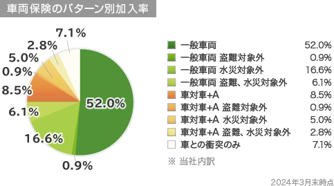 車両保険のパターン別加入率 一般車両52.0% 一般車両 盗難対象外0.9% 一般車両 水災対象外16.6% 一般車両 盗難、水災対象外6.1% 車対車+A8.5% 車対車+A 盗難対象外0.9% 車対車+A 水災対象外 5.0% 車対車+A 盗難、水災対象外2.8% 車との衝突のみ7.1% ※当社内訳 2024年3月末時点