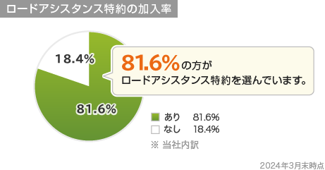 81.6%の方がロードアシスタンス特約を選んでいます。 あり 81.6% なし 18.4% ※当社内訳 2024年3月末時点