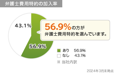 56.9%の方が弁護士費用特約を選んでいます。 あり 56.9% なし 43.1% ※当社内訳 2024年3月末時点