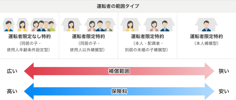 自動車保険の運転者範囲と保険料の関係図（使用目的：業務使用）。補償範囲が広いと保険料は高くなり、狭いと安くなります。
