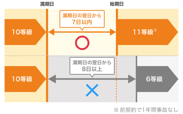 自動車保険の満期日を過ぎても、満期日の翌日から7日以内に継続のお手続きをすれば、これまでの等級を引き継ぐことができます。満期日の翌日から8日以上過ぎた場合は、お電話にてご相談を承っております。※前契約で1年間事故なし