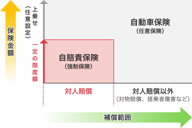 自動車保険（任意保険） 自賠責保険（強制保険） 保険金額 補償範囲