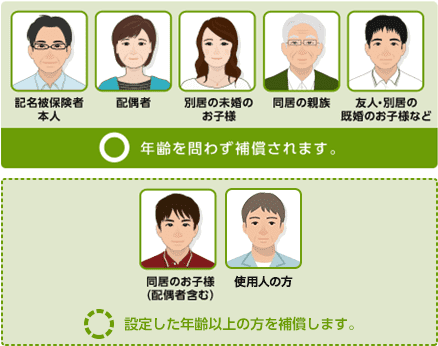 運転者限定なし特約(同居の子・使用人年齢条件設定型)の補償範囲の図。