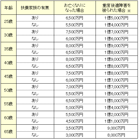 年齢別の平均的な損害額の目安を示す表。