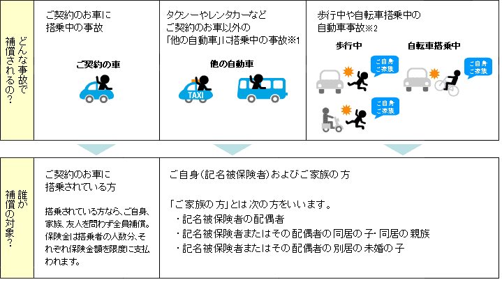ご契約の自動車保険の補償範囲フローチャート：ご契約の車、他の自動車、歩行中・自転車搭乗中の事故ごとの補償対象者を説明。