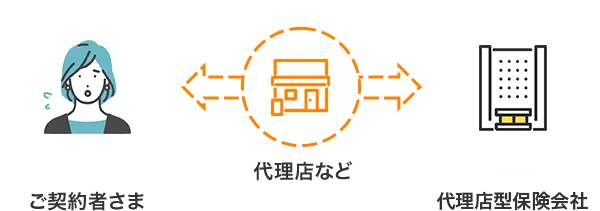 ご契約者さまと代理店などと代理店型保険会社