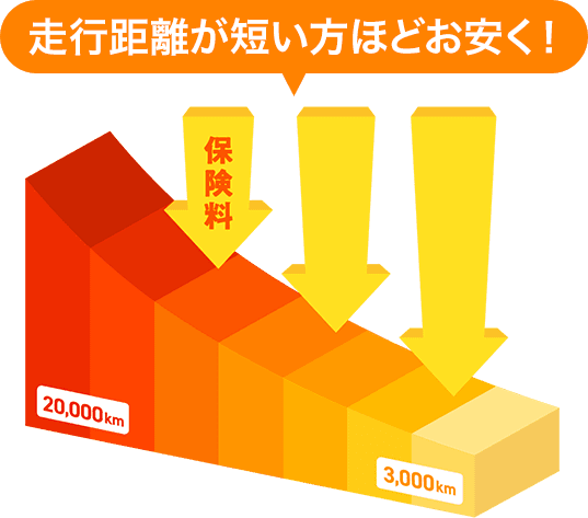 走行距離が短い方ほどお安く!