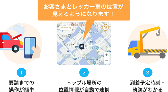 お客さまとレッカー車の位置が見えるようになります!①要請までの操作が簡単②トラブル場所の位置情報が自動で連携③到着予定時刻・軌跡がわかる