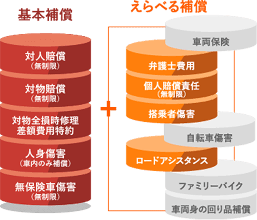 必要な保障だけを選んでかしこく節約!