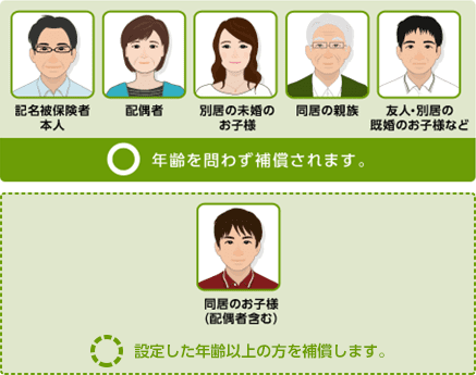 [記名被保険者本人/配偶者/別居の未婚のお子様/同居の親族/友人・別居の既婚のお子様など 年齢を問わず補償されます。][同居のお子様（配偶者含む） 設定した年齢以上の方を補償します。]