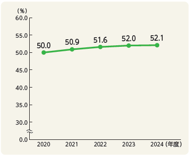 ノンフリート等級別料率制度における20等級割合の推移2025年度.png