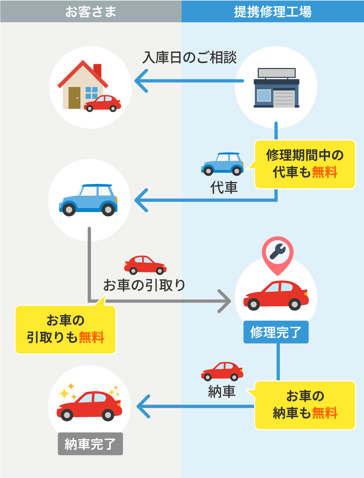 提携修理工場を利用し修理完了・納車までを利用する際のフローチャート。修理期間中は無料で代車を借りられ、引取りや納車も無料で行えるサービス全体の流れを示しています。