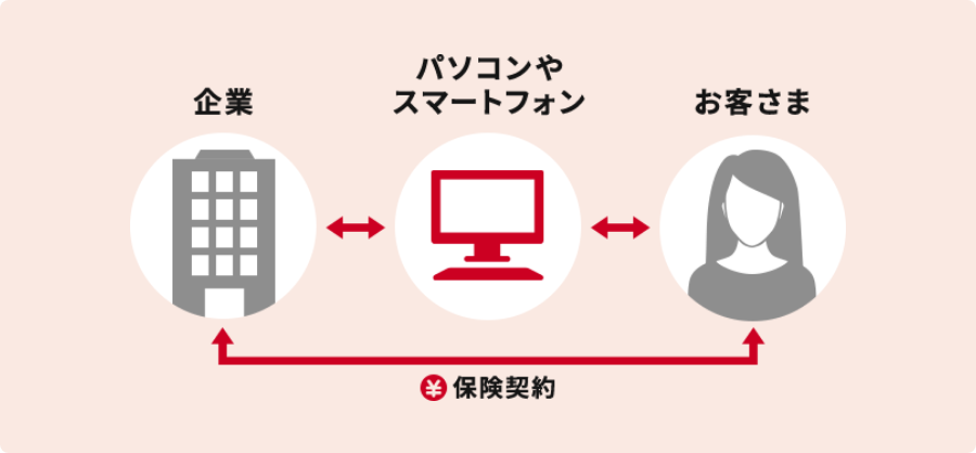 ダイレクト型