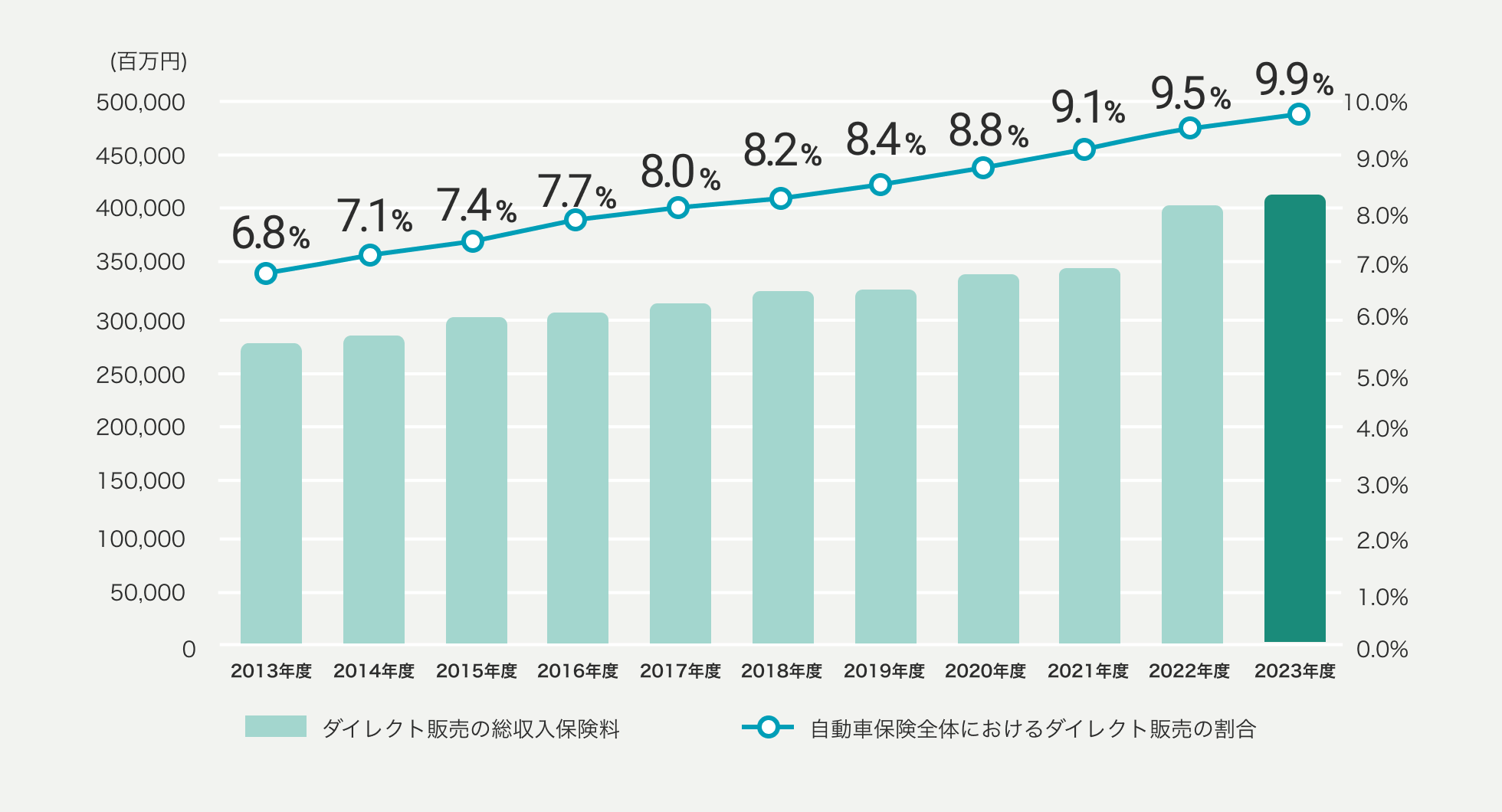 ダイレクト販売市場の成長