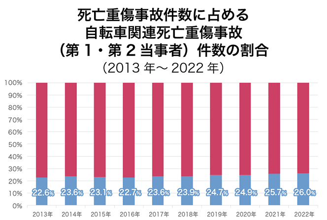 死亡重傷事故件数に占める自転車関連死亡重傷事故（第1・第2当事者）件数の割合（2013年～2022年）