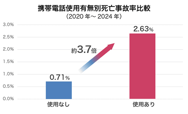 携帯電話使用有無別死亡事故率比較（2020年～2024年）