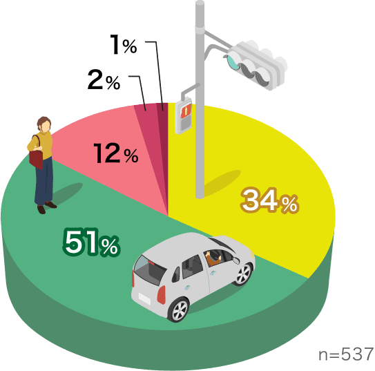 交通ルールを「意識している」人の割合グラフ