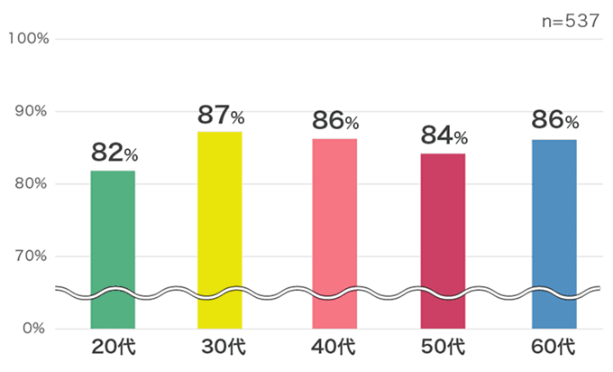 年代別 交通ルールを「意識している」人の割合グラフ
