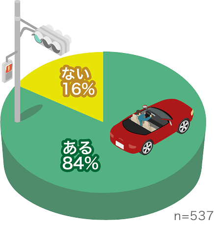 分かりにくいと感じる交通ルールがある人の割合グラフ