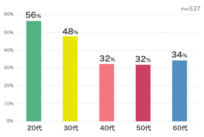 自分は運転が得意、あるいはうまいと感じる人の割合グラフ