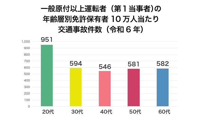 一般原付以上運転者（第1当事者）の年齢層別免許保有者10万人当たり交通事故件数（令和6年）