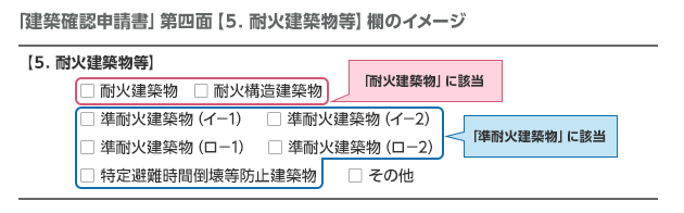 「建築確認申請書」第四面【5．耐火建築物等】欄のイメージ