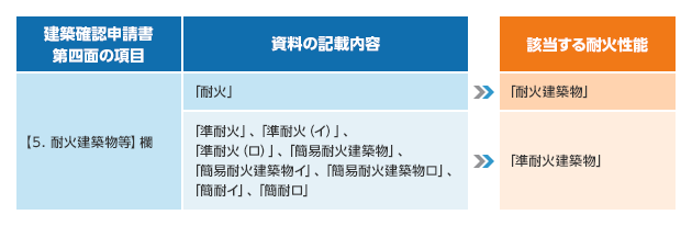 建築確認申請書 第四面の項目「【5. 耐火建築物等】欄」資料の記載内容「耐火」→該当する耐火性能「耐火建築物」資料の記載内容「準耐火」、「準耐火（イ）」、「準耐火（ロ）」、「簡易耐火建築物」、「簡易耐火建築物イ」、「簡易耐火建築物ロ」、「簡耐イ」「簡耐ロ」→該当する耐火性能「準耐火建築物」