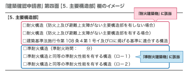 「建築確認申請書」第四面【5．主要構造部】欄のイメージ